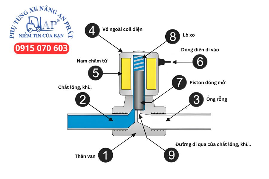 Cấu tạo chi tiết của van điện từ hộp số xe nâng